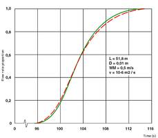 Mixing phase curve in a pipe